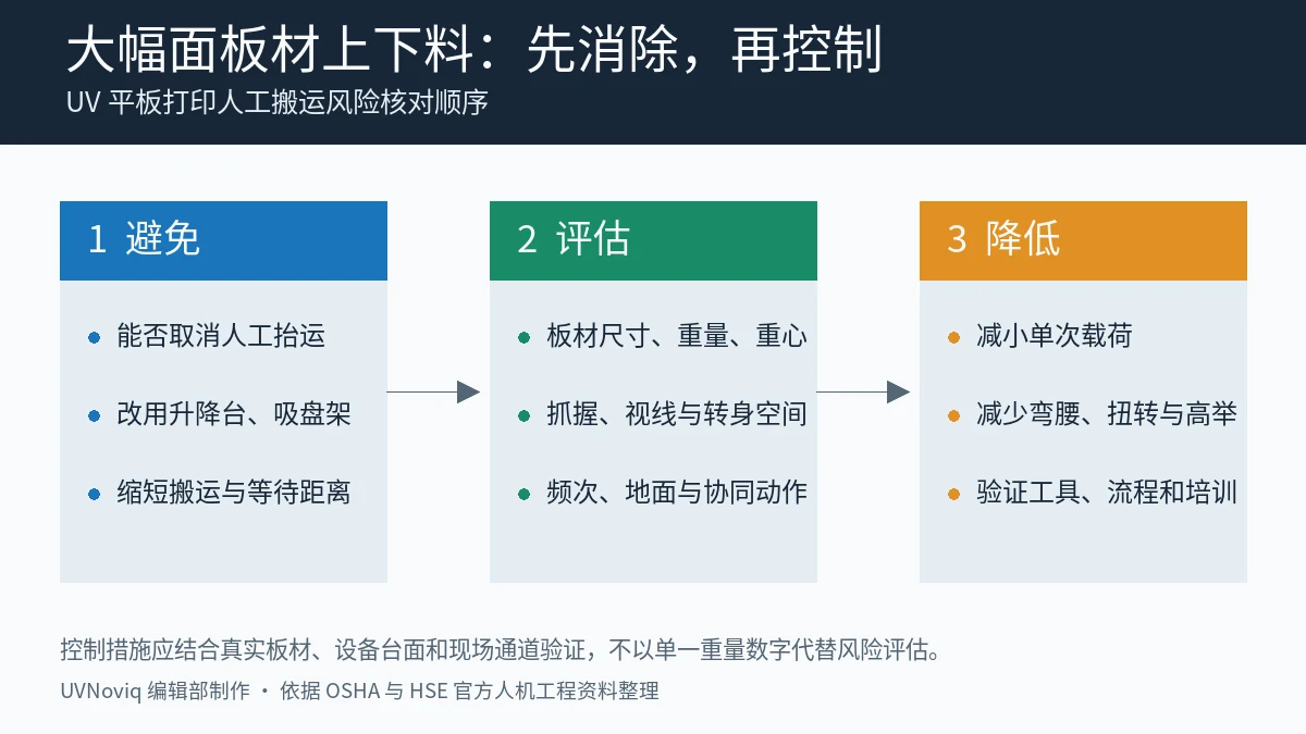 UV 平板打印大幅面板材上下料的避免、评估与降低风险顺序图