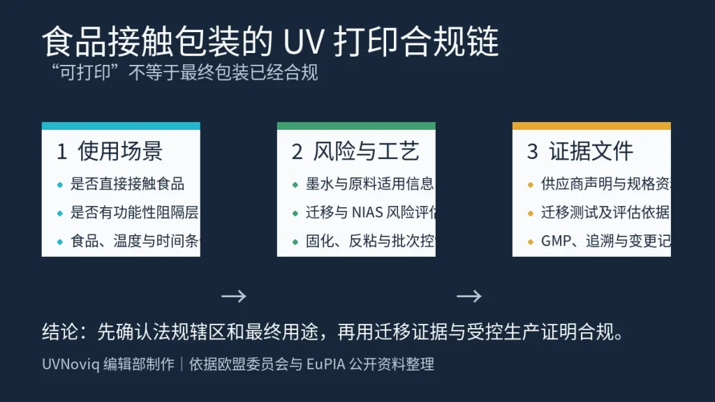 食品接触包装 UV 打印从使用场景、迁移风险到合规文件的三步流程图