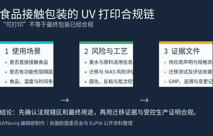 食品接触包装 UV 打印从使用场景、迁移风险到合规文件的三步流程图