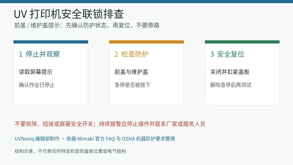 UV 打印机提示前盖或维护盖未关闭时,从停止观察、检查防护到安全复位的排查流程图