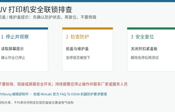 UV 打印机提示前盖或维护盖未关闭时，从停止观察、检查防护到安全复位的排查流程图
