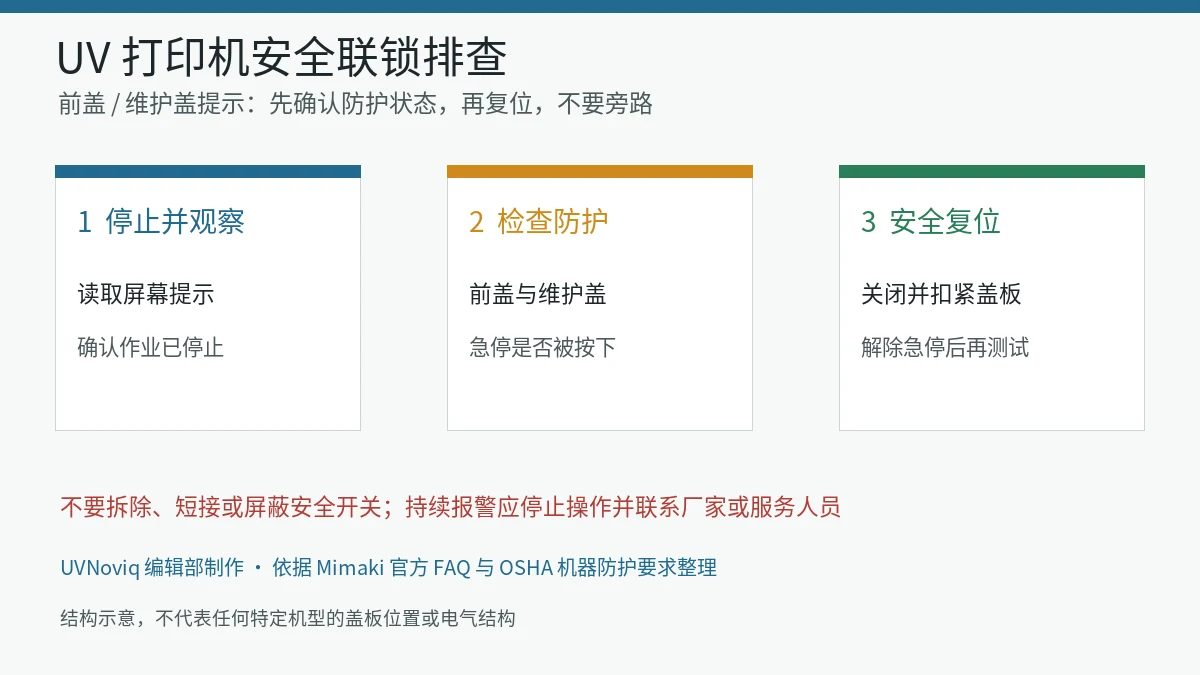 UV 打印机提示前盖或维护盖未关闭时,从停止观察、检查防护到安全复位的排查流程图