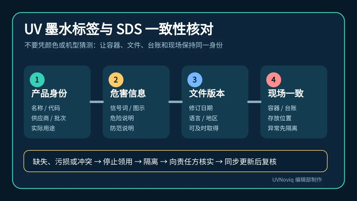 UV 墨水标签与 SDS 一致性核对流程信息图