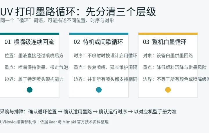UV 打印中喷嘴级回流、间歇循环与整机白墨循环三个层级对照图