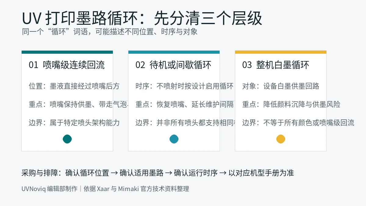 UV 打印中喷嘴级回流、间歇循环与整机白墨循环三个层级对照图