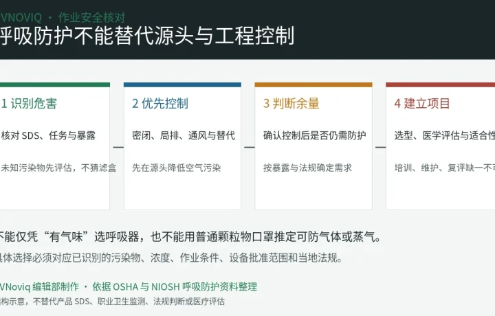 UV 墨水作业从危害识别、工程控制到呼吸防护项目的四步决策图