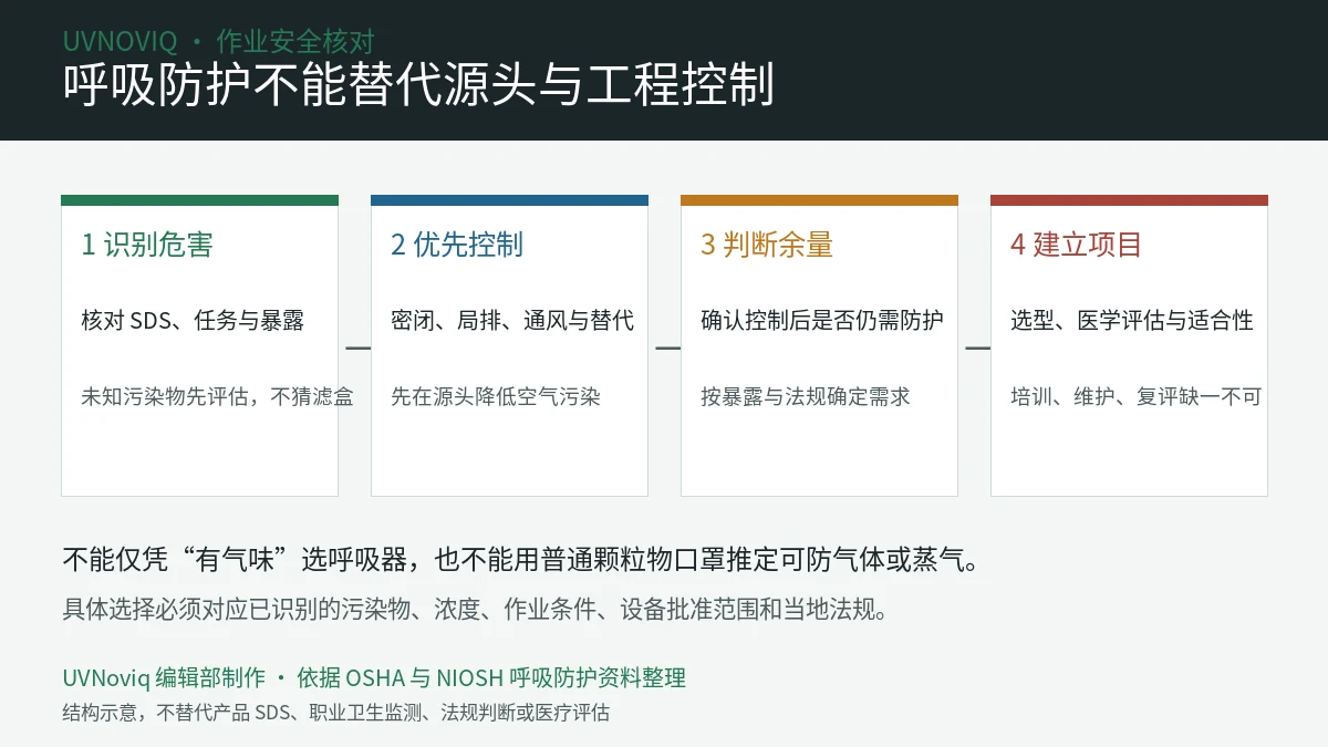 UV 墨水作业从危害识别、工程控制到呼吸防护项目的四步决策图