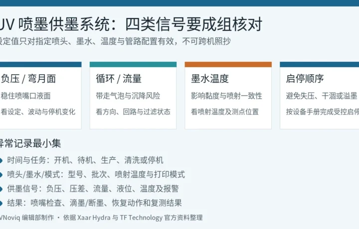 UV 喷墨供墨系统负压、循环流量、墨水温度与启停顺序核对结构图