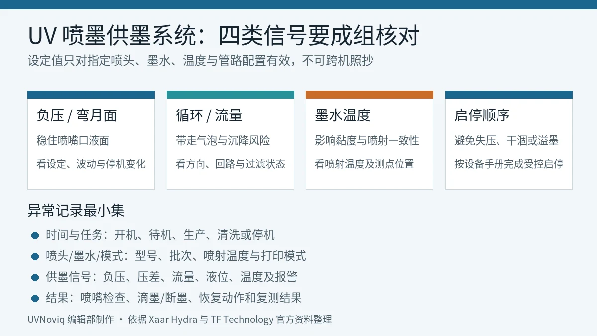UV 喷墨供墨系统负压、循环流量、墨水温度与启停顺序核对结构图
