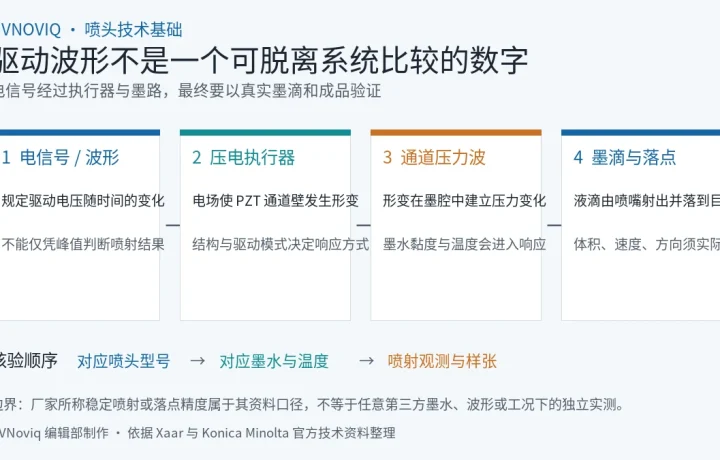 UV 喷墨驱动波形经过压电执行器和压力波形成墨滴的核验链示意图