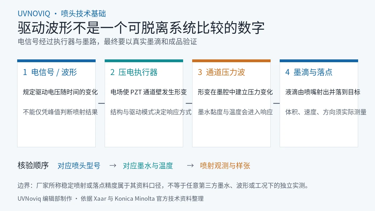 UV 喷墨驱动波形经过压电执行器和压力波形成墨滴的核验链示意图