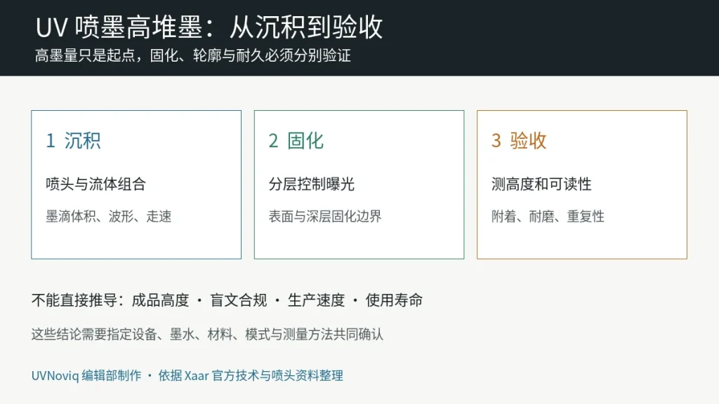 UV 喷墨高堆墨从流体沉积、分层固化到成品验收的结构图