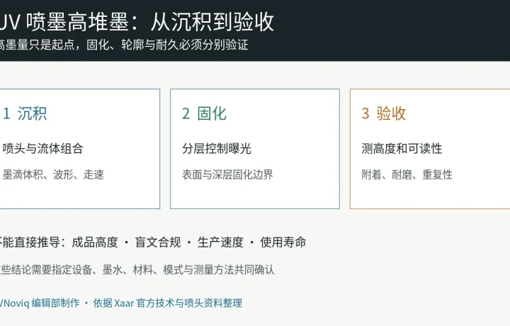 UV 喷墨高堆墨从流体沉积、分层固化到成品验收的结构图