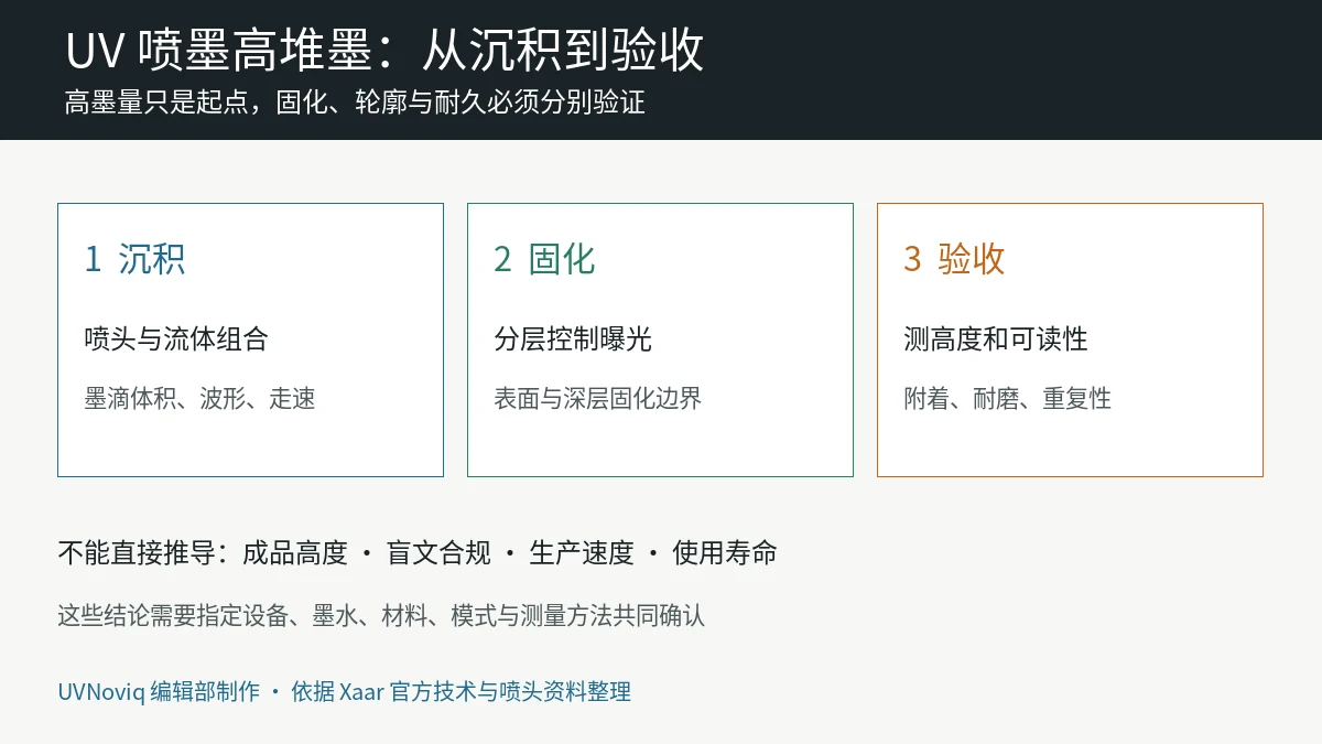 UV 喷墨高堆墨从流体沉积、分层固化到成品验收的结构图