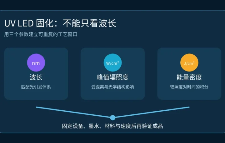 UV LED 固化中波长、峰值辐照度与能量密度共同决定工艺窗口的关系图