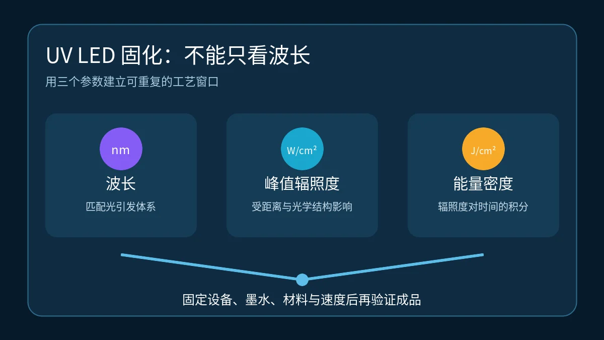 UV LED 固化中波长、峰值辐照度与能量密度共同决定工艺窗口的关系图