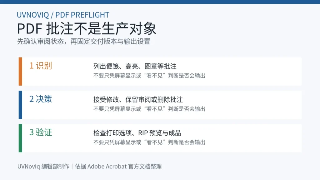 UV 打印 PDF 批注从识别、决策到输出验证的预检流程图