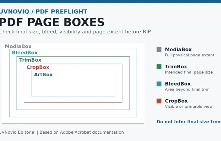 UV 打印 PDF 的 MediaBox、TrimBox、BleedBox、CropBox 页面框检查示意图