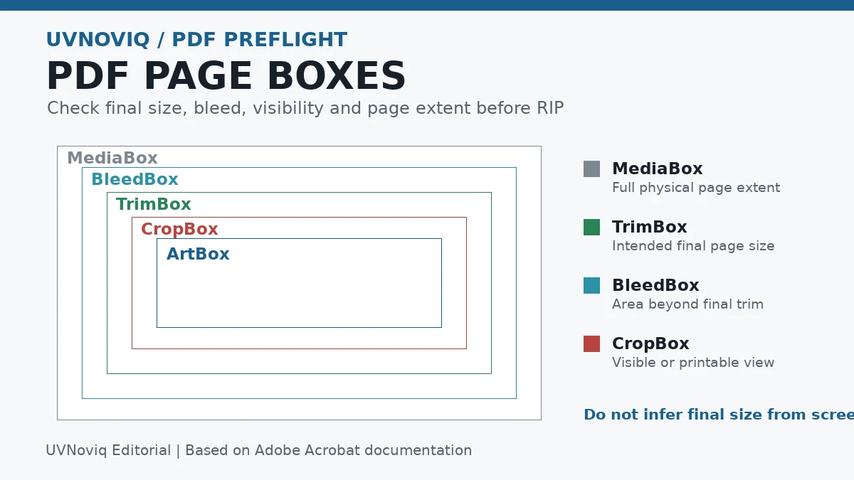 UV 打印 PDF 的 MediaBox、TrimBox、BleedBox、CropBox 页面框检查示意图