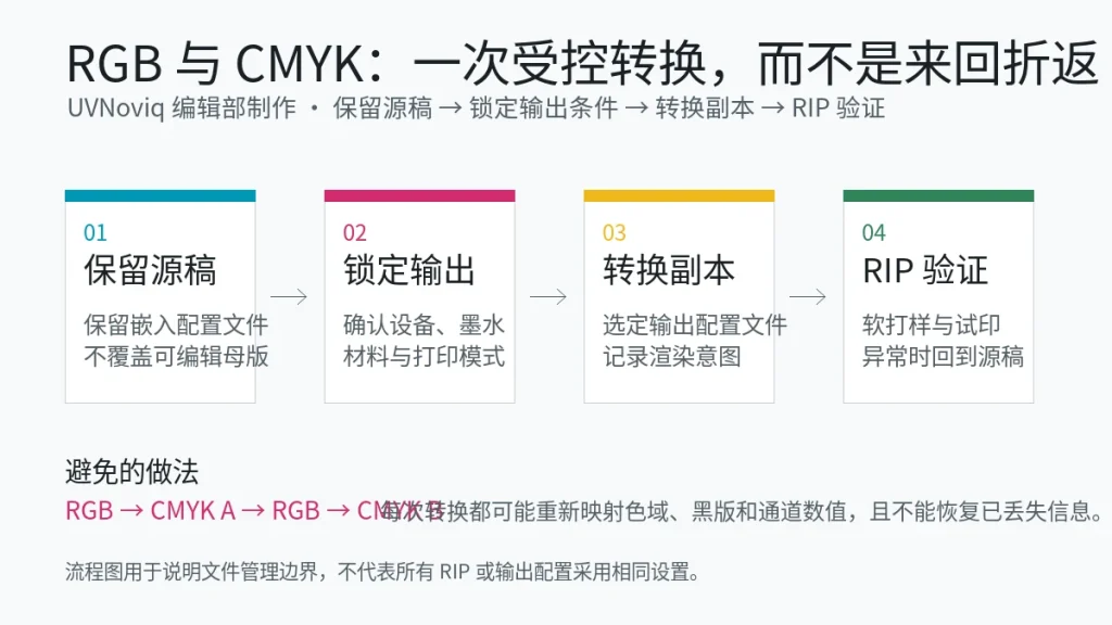 UV 打印文件保留源稿并在锁定输出条件后转换 RGB 与 CMYK 的流程图