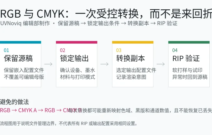 UV 打印文件保留源稿并在锁定输出条件后转换 RGB 与 CMYK 的流程图