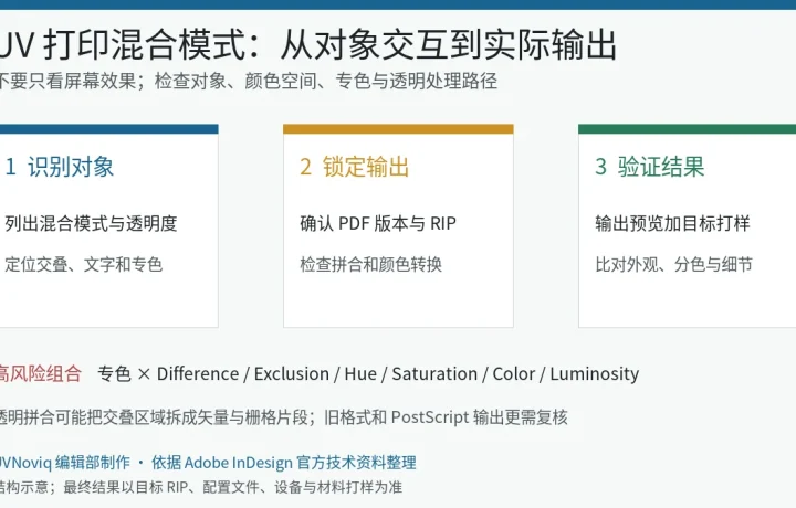 UV 打印文件从识别混合模式对象、锁定输出条件到目标 RIP 打样验证的流程图