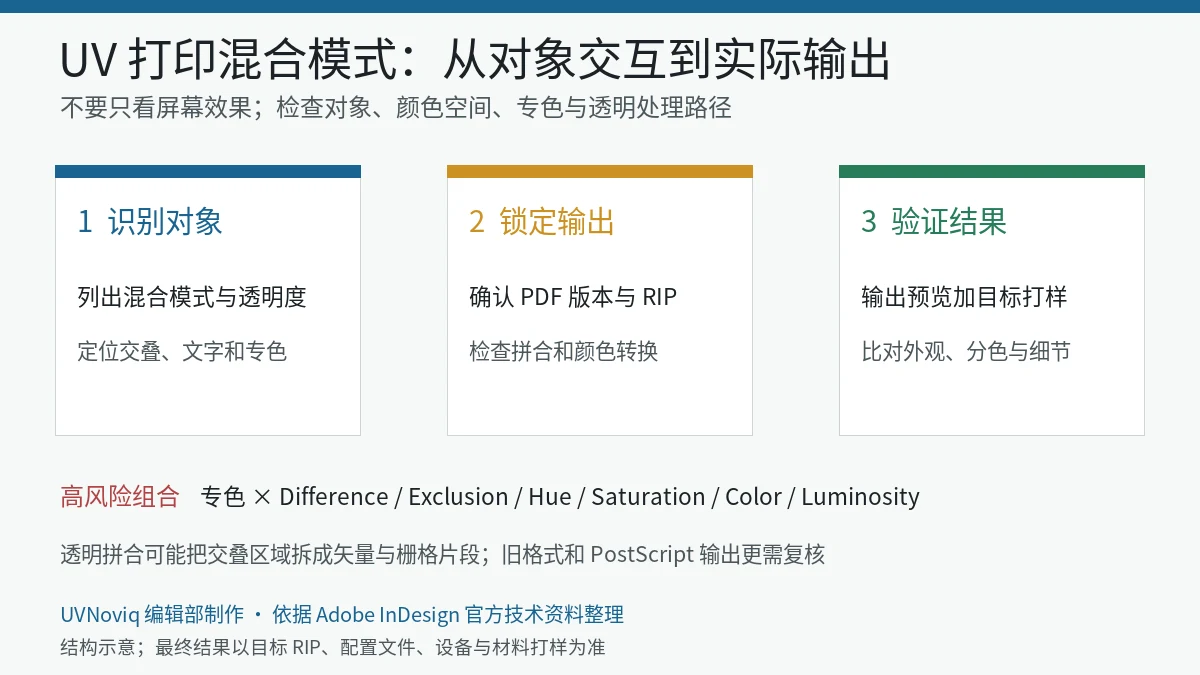 UV 打印文件从识别混合模式对象、锁定输出条件到目标 RIP 打样验证的流程图