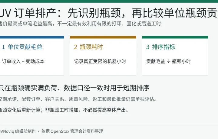 UV 打印订单单位贡献毛益、瓶颈机器工时与排序指标关系图