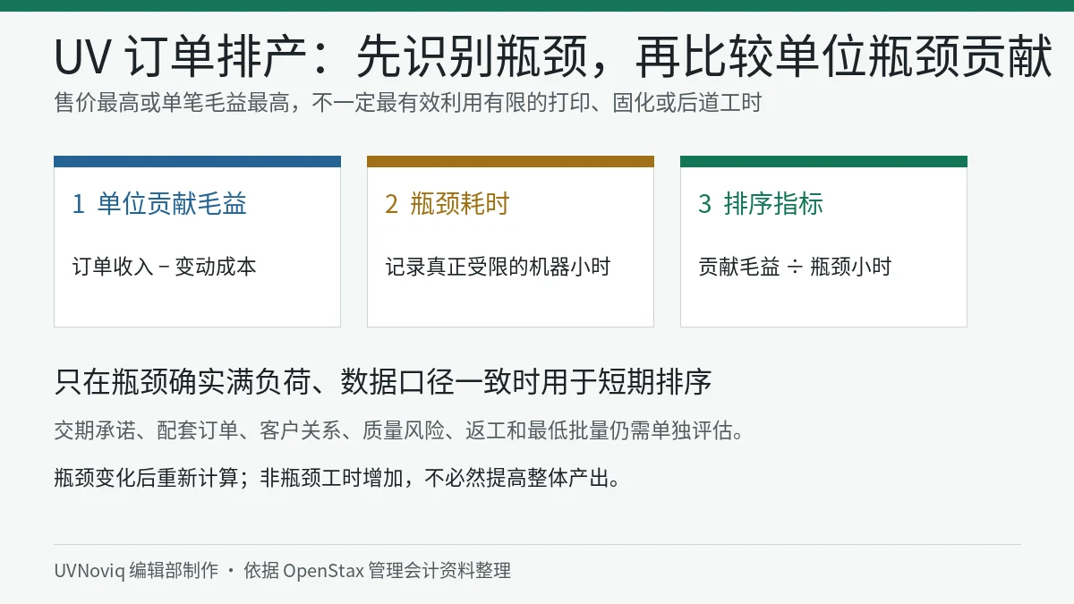 UV 打印订单单位贡献毛益、瓶颈机器工时与排序指标关系图