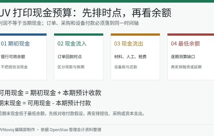 UV 打印期初现金、订单回款、材料付款与最低现金余额预算流程图