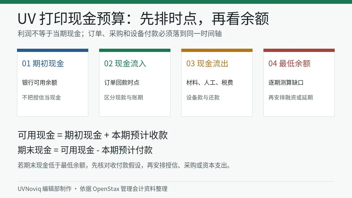 UV 打印期初现金、订单回款、材料付款与最低现金余额预算流程图