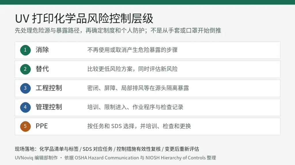 UV 打印化学品风险从消除、替代、工程控制、管理控制到个人防护的层级图