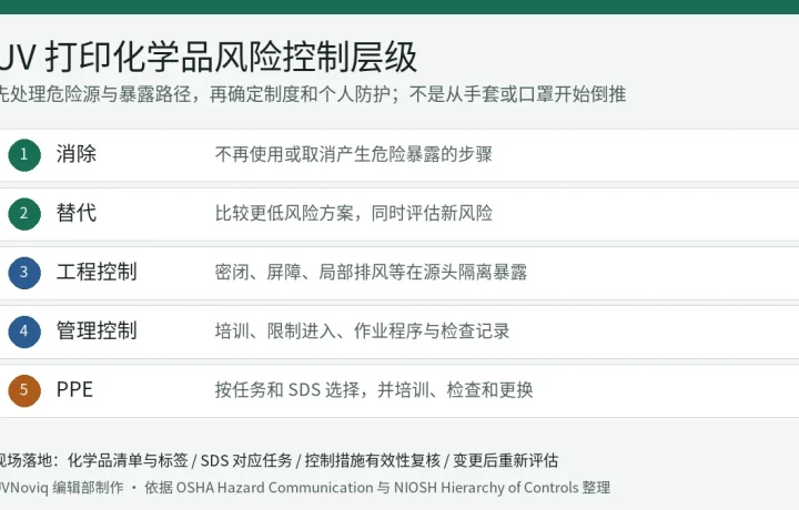 UV 打印化学品风险从消除、替代、工程控制、管理控制到个人防护的层级图