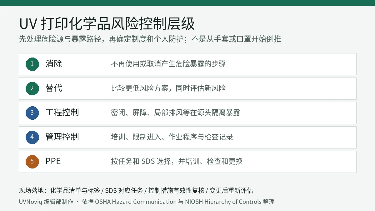 UV 打印化学品风险从消除、替代、工程控制、管理控制到个人防护的层级图