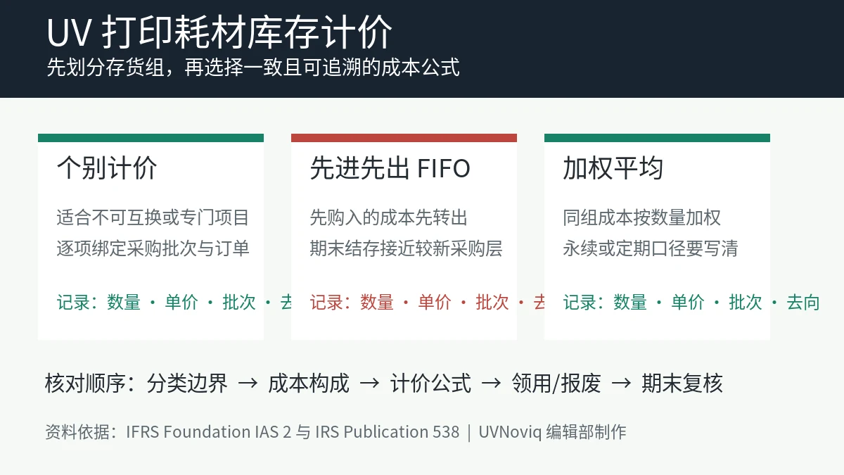 UV 打印耗材个别计价、先进先出和加权平均三种库存计价方法对比图