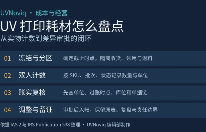 UV 打印耗材盘点、账实差异复核与期末调整流程图