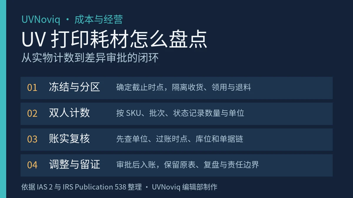 UV 打印耗材盘点、账实差异复核与期末调整流程图