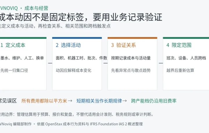 UV 打印成本动因选择与相关范围验证四步流程信息图