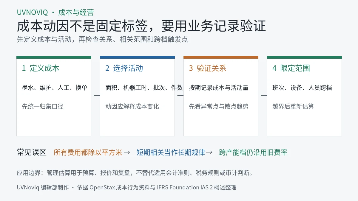 UV 打印成本动因选择与相关范围验证四步流程信息图