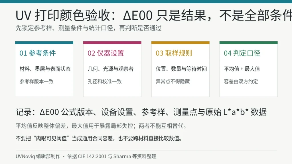 UV 打印使用 ΔE00 验收颜色时的参考条件、仪器设置、取样规则和判定口径图