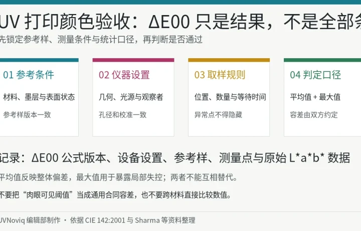 UV 打印使用 ΔE00 验收颜色时的参考条件、仪器设置、取样规则和判定口径图