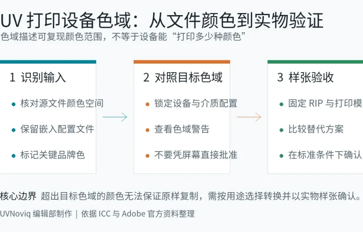 UV 打印设备色域从输入识别到目标色域对照和实物样张验证的流程图