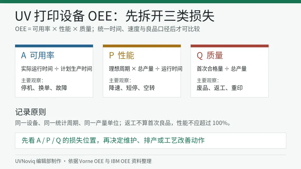 UV 打印设备 OEE 可用率、性能与质量三因素及损失结构图