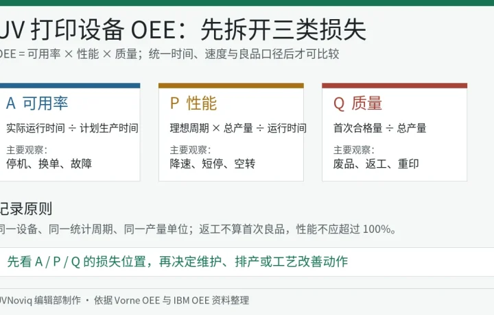 UV 打印设备 OEE 可用率、性能与质量三因素及损失结构图