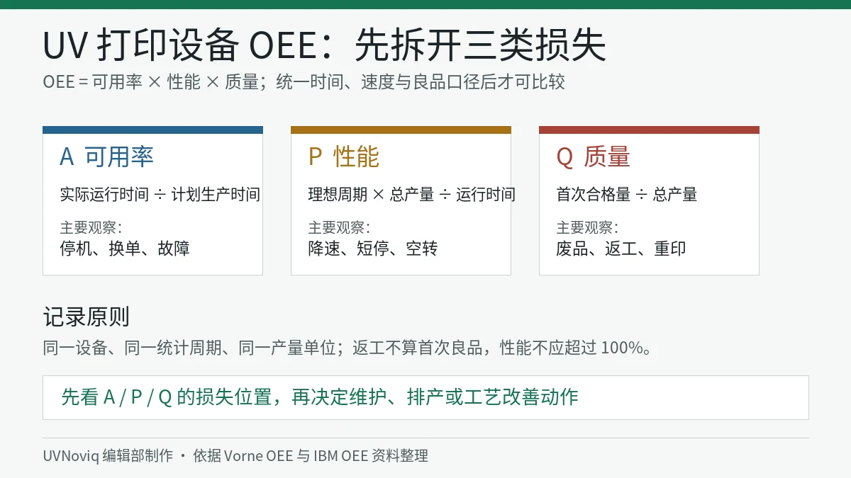 UV 打印设备 OEE 可用率、性能与质量三因素及损失结构图