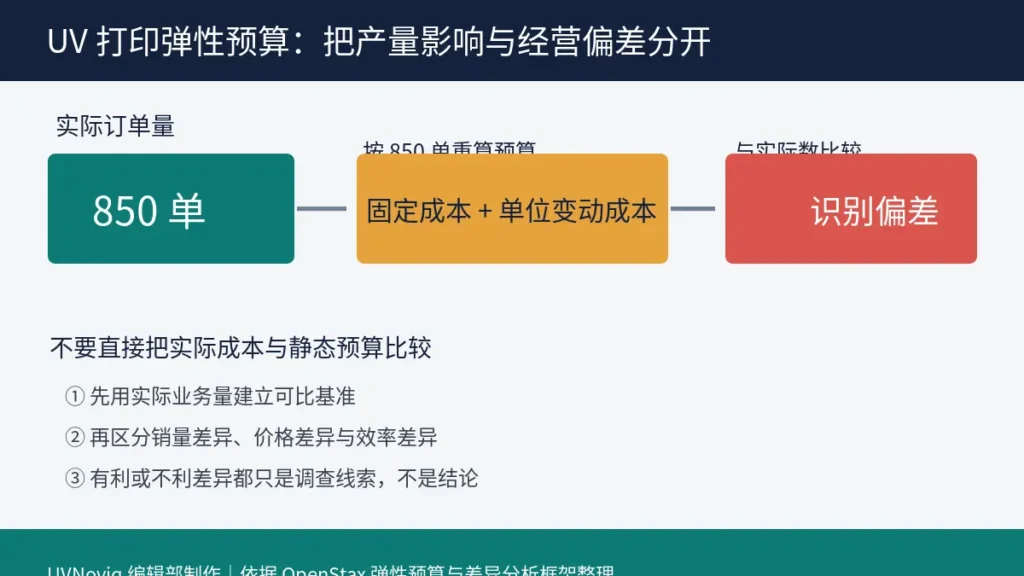 UV 打印弹性预算按实际订单量重算成本并识别经营偏差的流程数据卡片