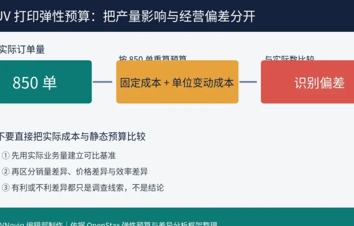 UV 打印弹性预算按实际订单量重算成本并识别经营偏差的流程数据卡片