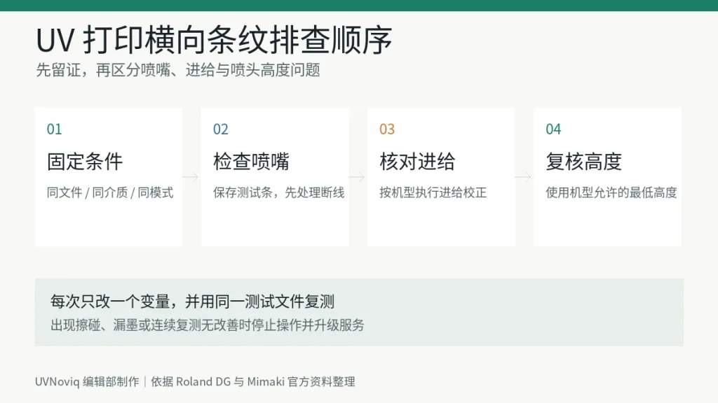 UV 打印横向条纹按固定条件、喷嘴、进给和喷头高度排查的顺序图