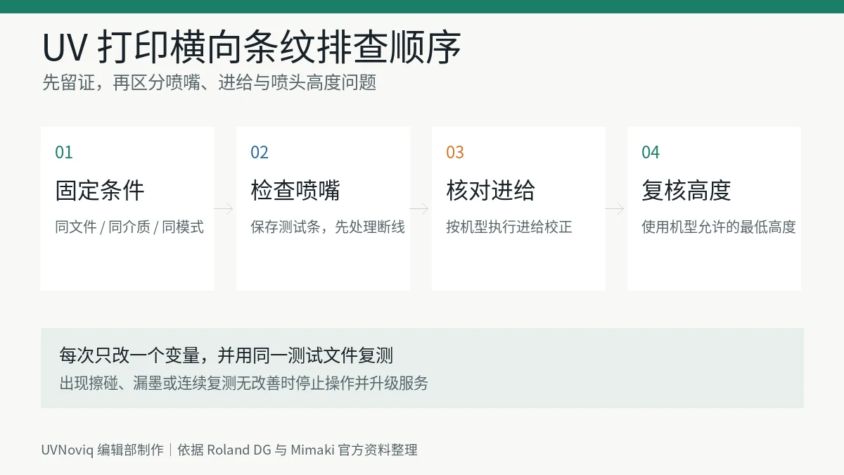 UV 打印横向条纹按固定条件、喷嘴、进给和喷头高度排查的顺序图