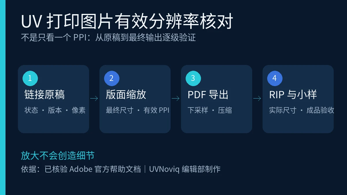 UV 打印图片有效分辨率核对流程信息图
